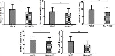 Relationships Between Traditional Chinese Medicine Constitution and Age-Related Cognitive Decline in Chinese Centenarians